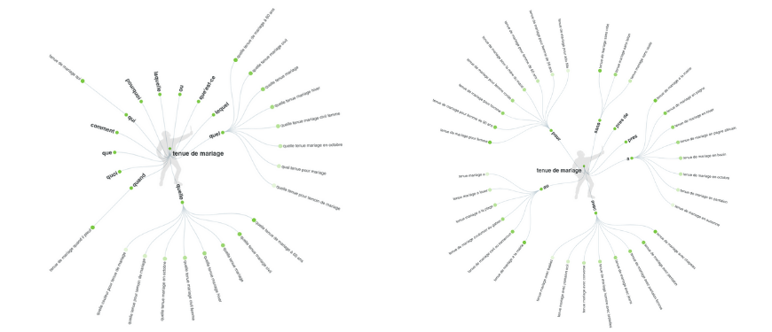 Outil answer the public pour travailler sur l'intention de recherche