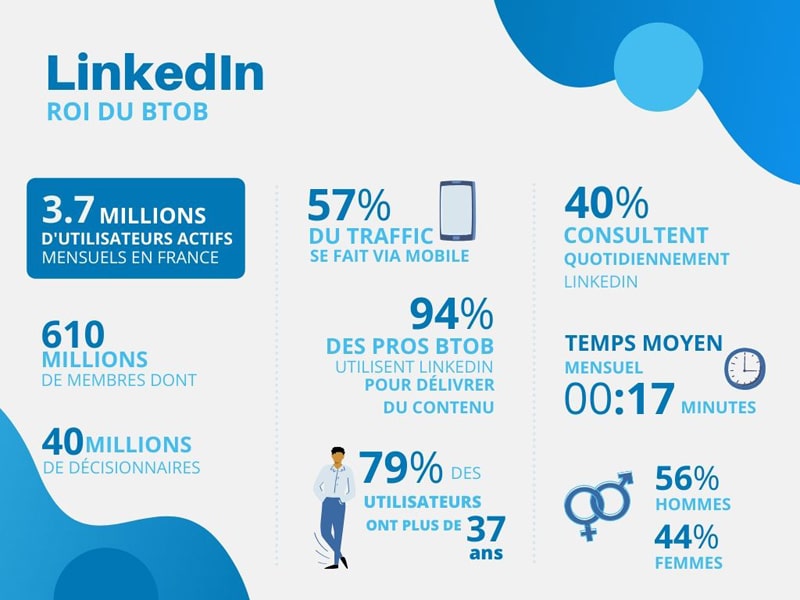 Chiffres LinkedIn 2020