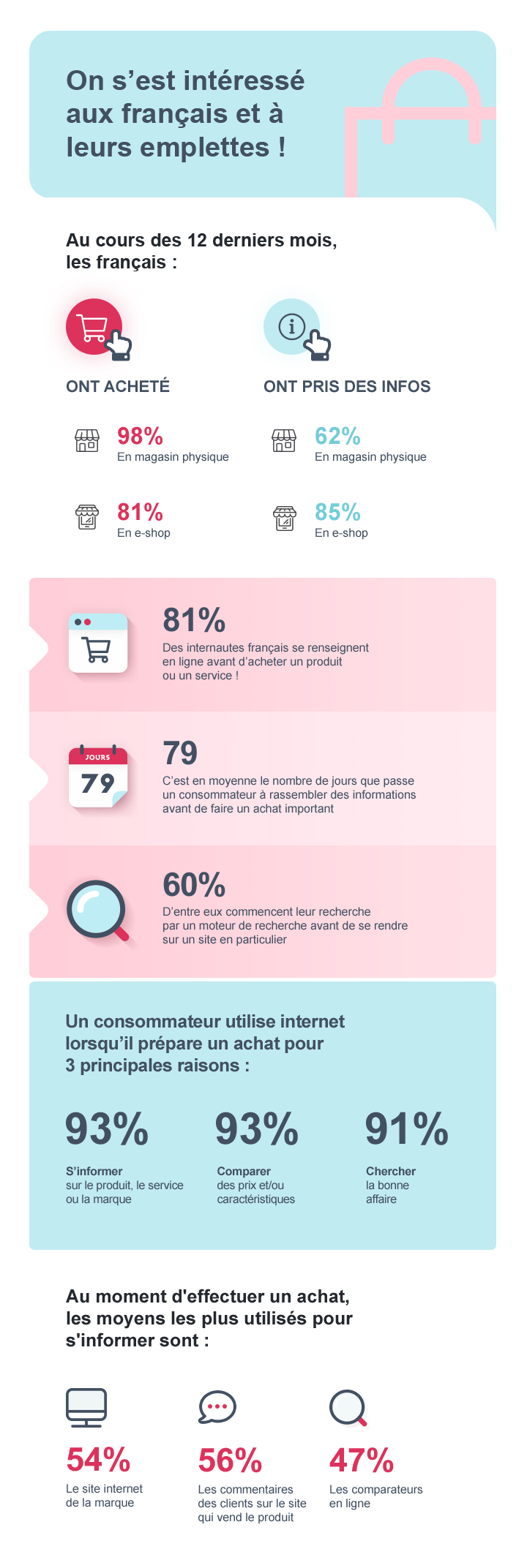 Statistiques achat en ligne 2019