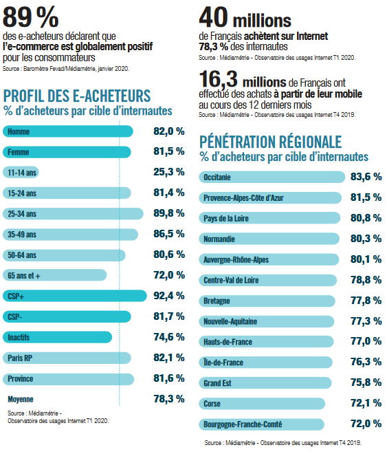 L'utilisation du mobile dans le e-commerce