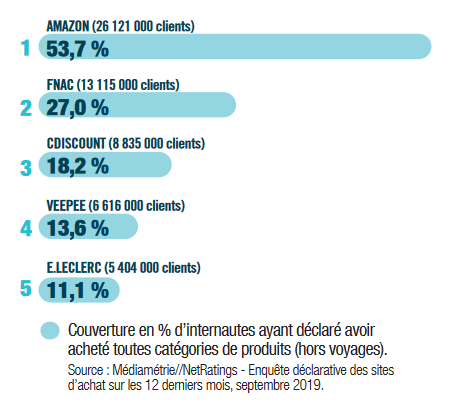 Top 5 du e-commerce, Amazon est de loin le champion