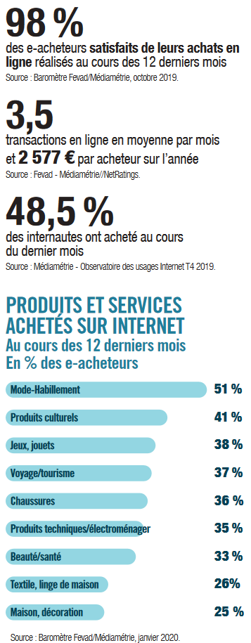 Les produits et services les plus achetés par les français en 2019