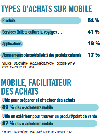 Qu'achètent les français sur mobile 