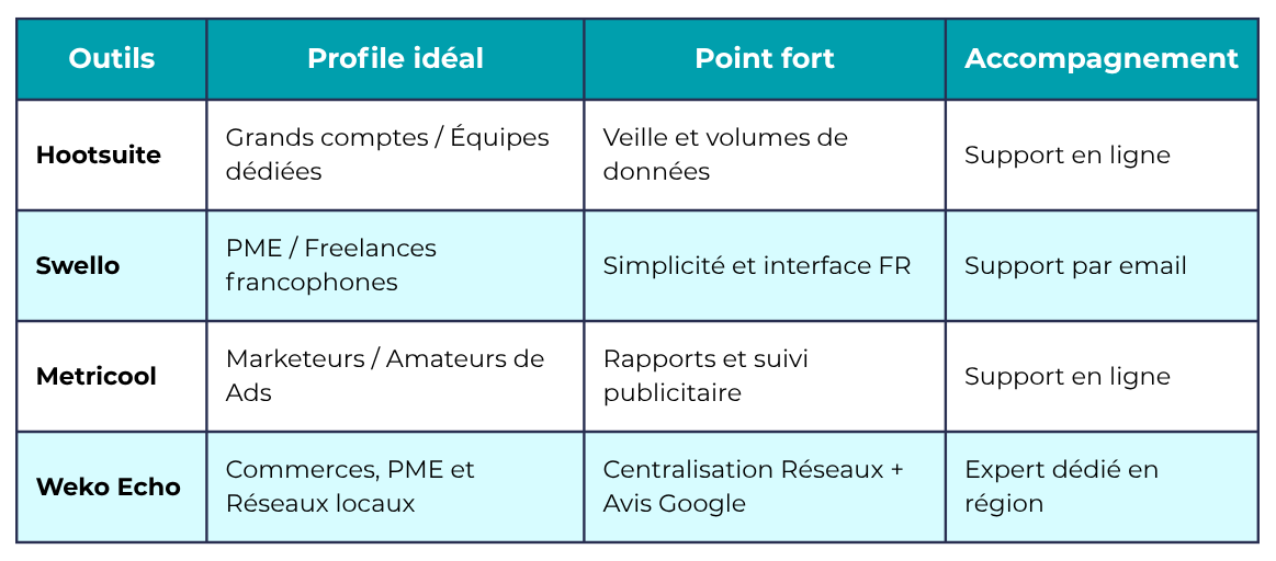 Youlead Agence De Communication Digitale meilleurs outils gestion reseaux sociaux